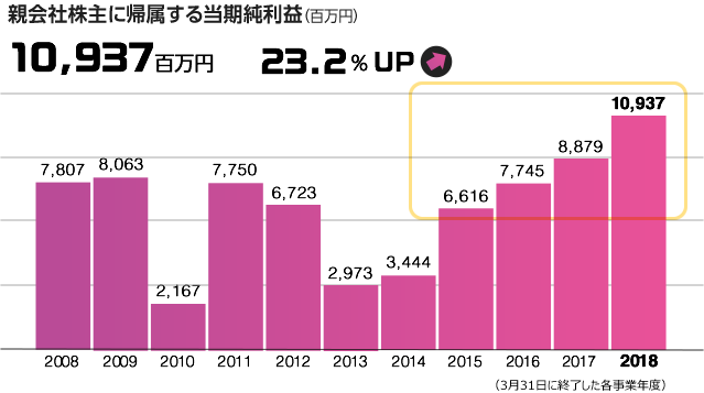 親会社株主に帰属する当期純利益(百万円) 10,937百万円 23.2% UP